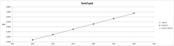 Grafiek tariefpad