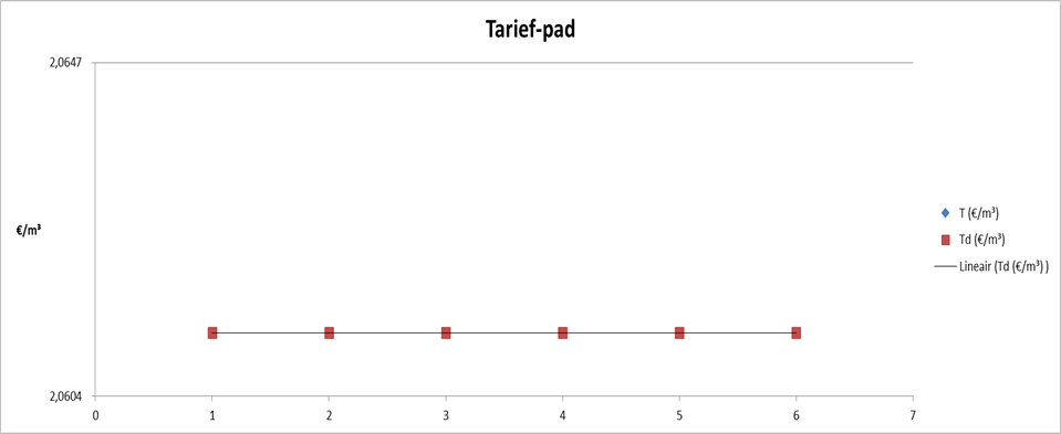 Grafiek tariefplan
