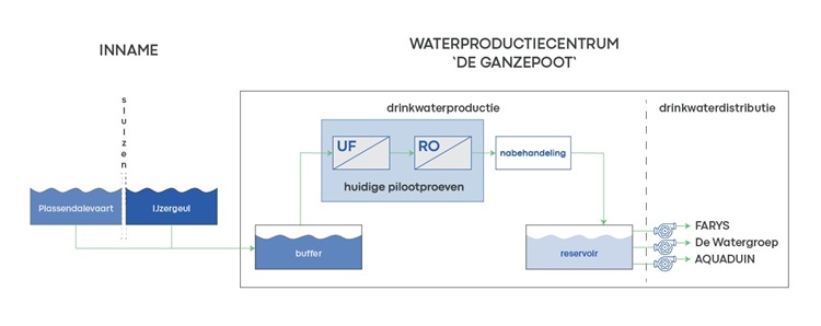 Schematische voorstelling De Ganzenpoot
