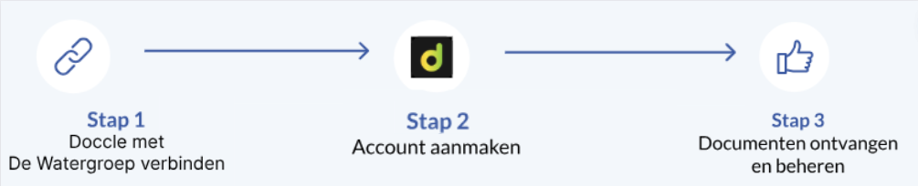 Verbinden met Doccle