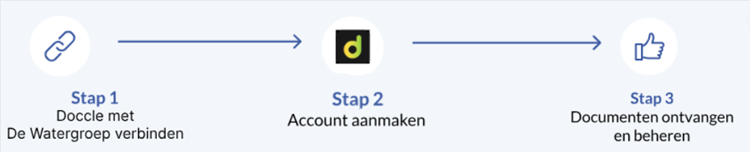 Verbinden met Doccle