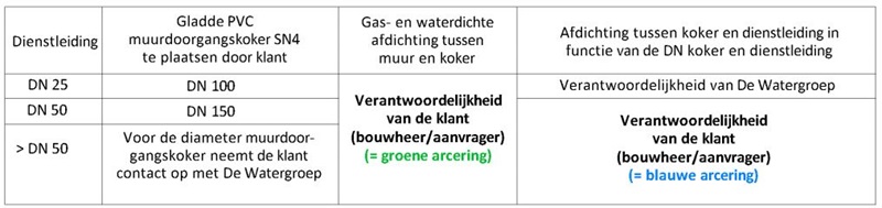 aftakking regels muurdoorgang