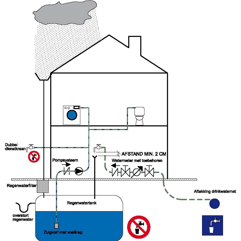 Bijvulling regenwaterput