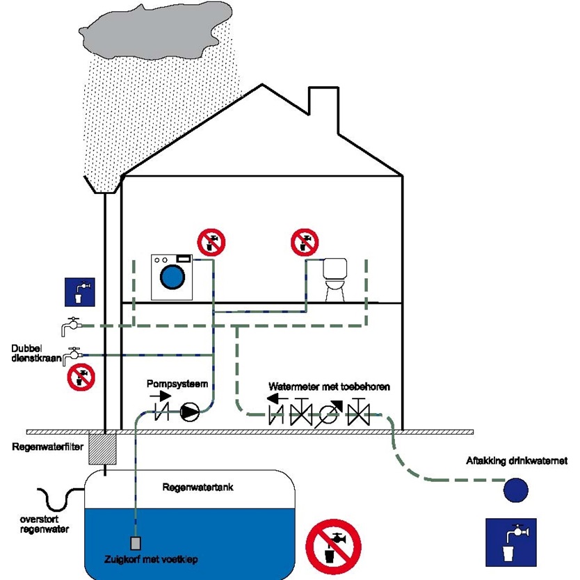Dubbel leidingennet omschakelen