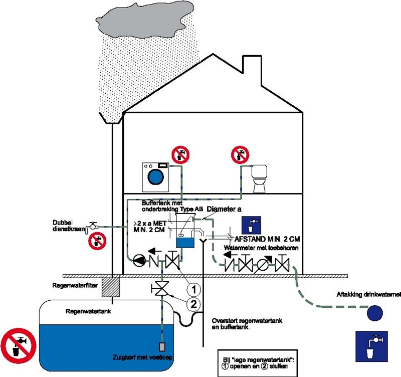 Omschakelen aanzuigleiding