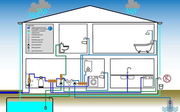 Voorbeeld te keuren waterinstallatie