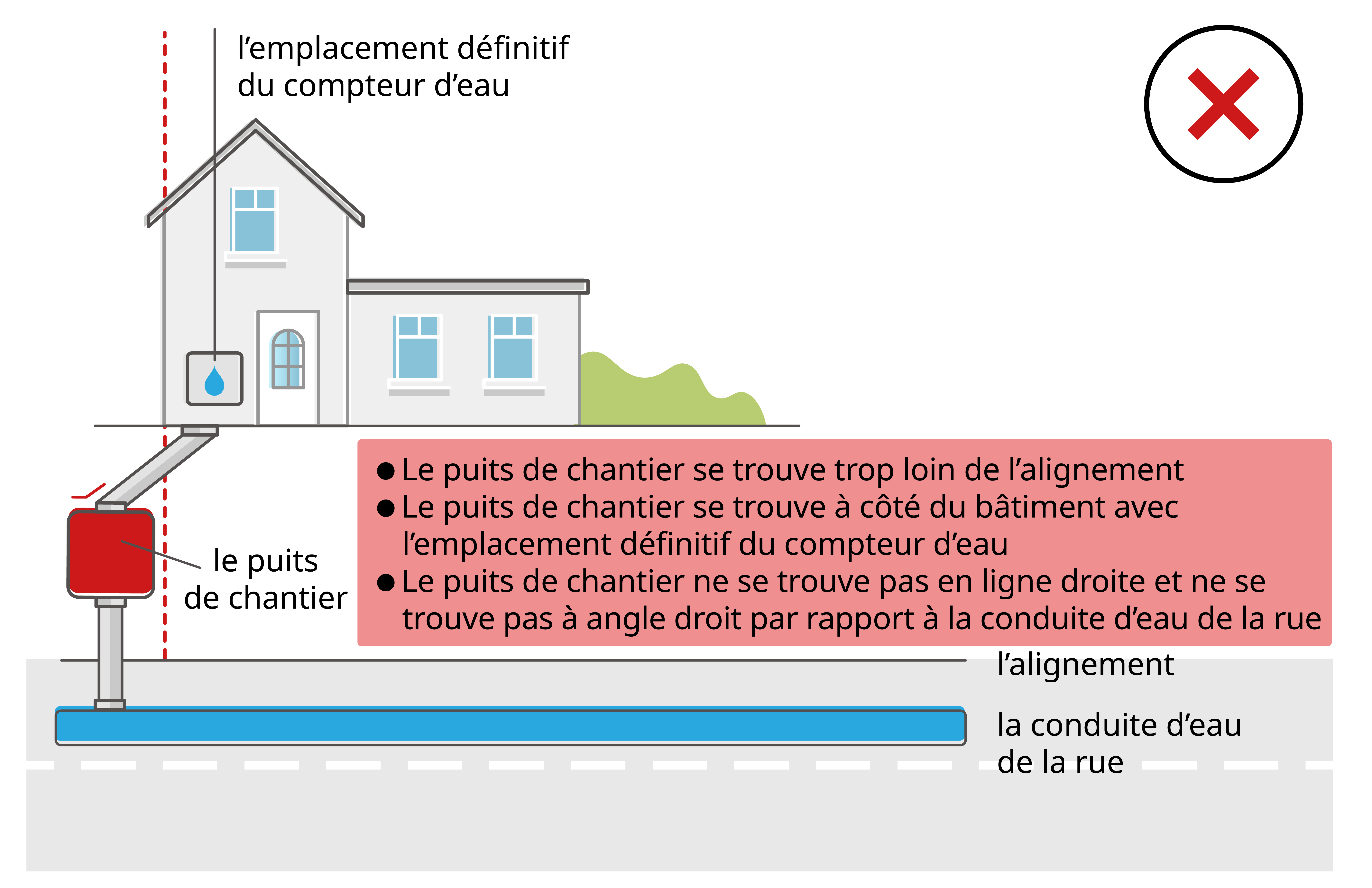 Votre puits de chantier ne se trouve pas au bon endroit 
