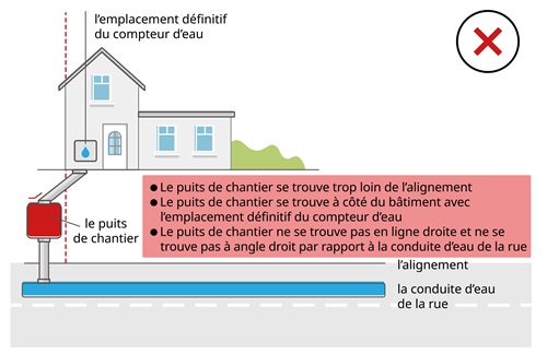 Votre puits de chantier ne se trouve pas au bon endroit