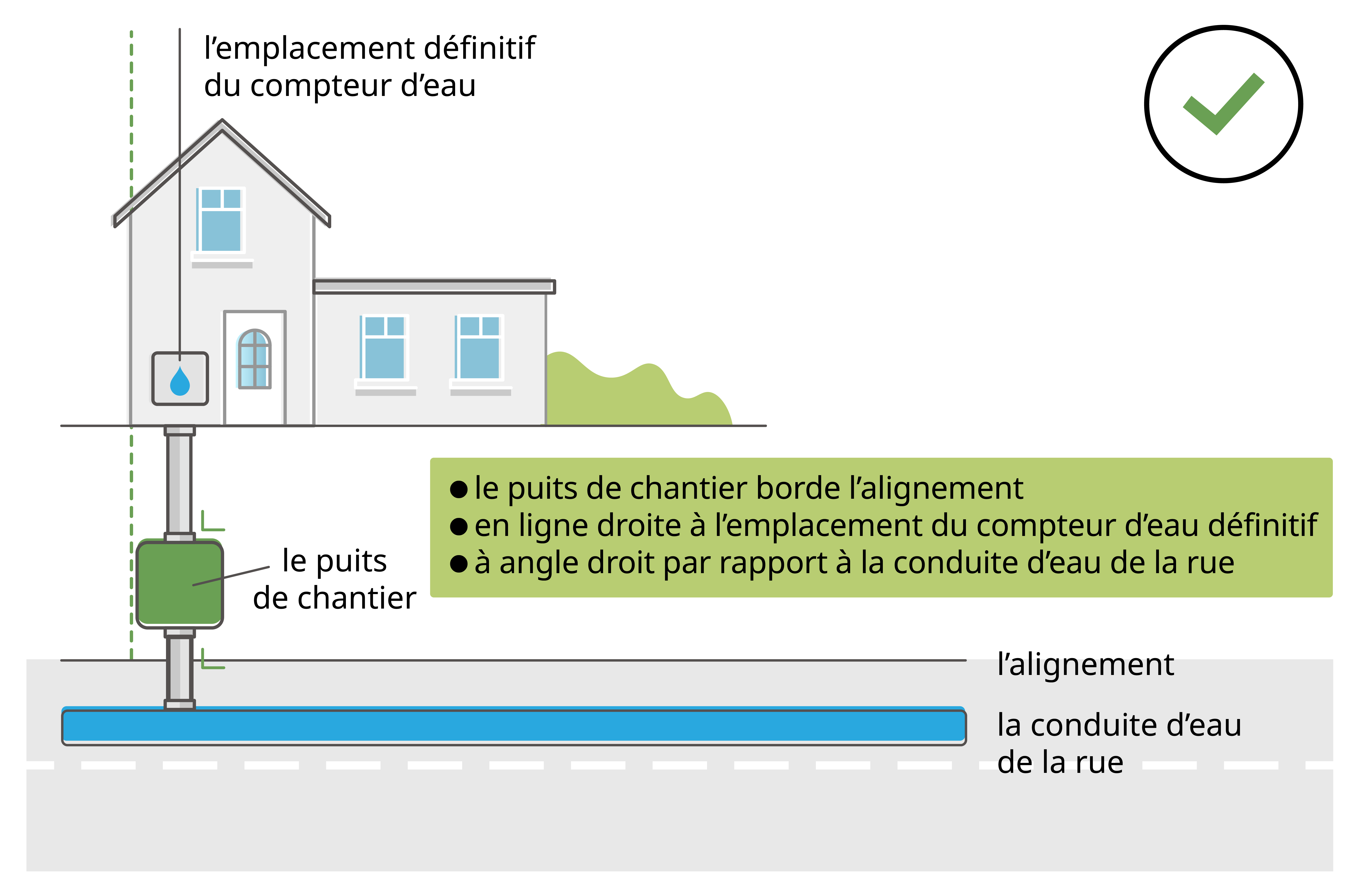 Votre puits de chantier se trouve au bon endroit