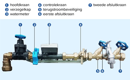 Binneninstallatie met digitale watermeter