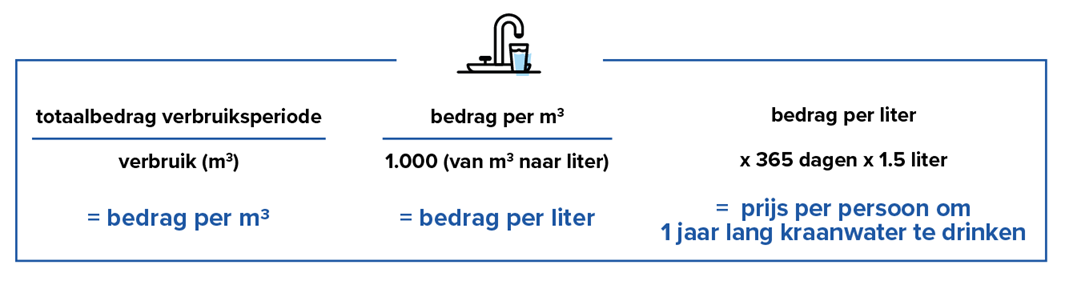 berekening prijs per persoon om een heel jaar lang kraanwater te drinken