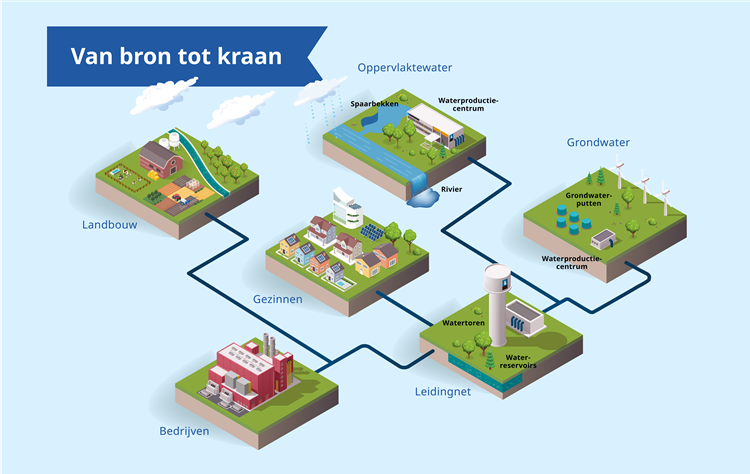 overzichtsbeeld van bron tot kraan