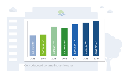 Infografiek industriewater