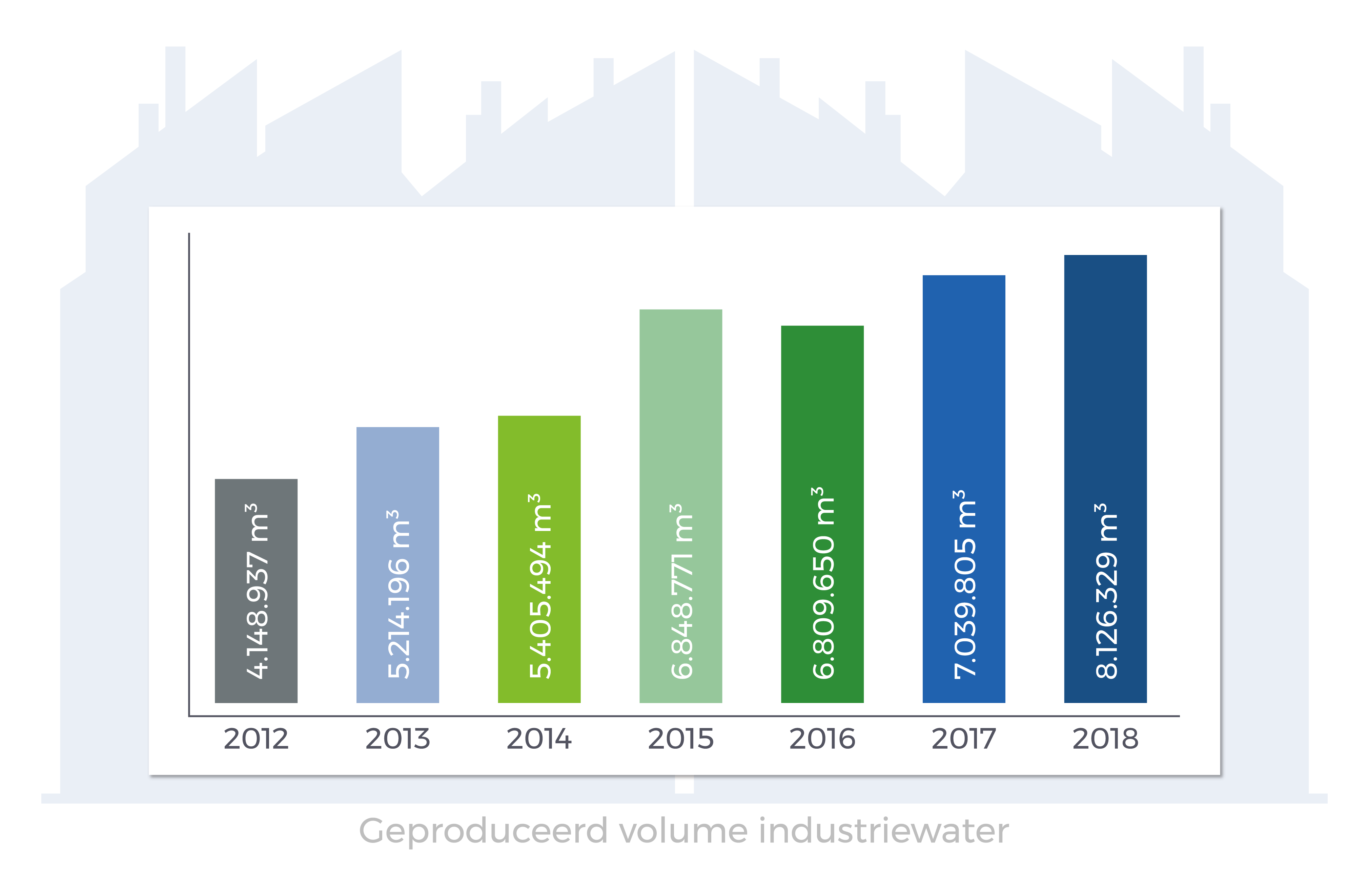 Infografiek industriewater
