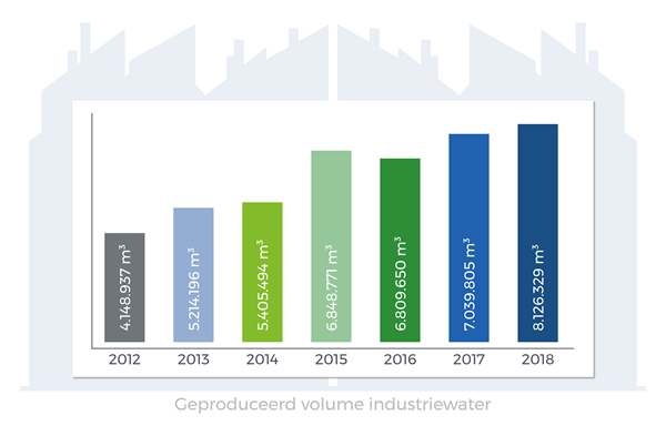 Infografiek industriewater