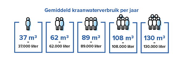 gemiddeld kraanwaterverbruik