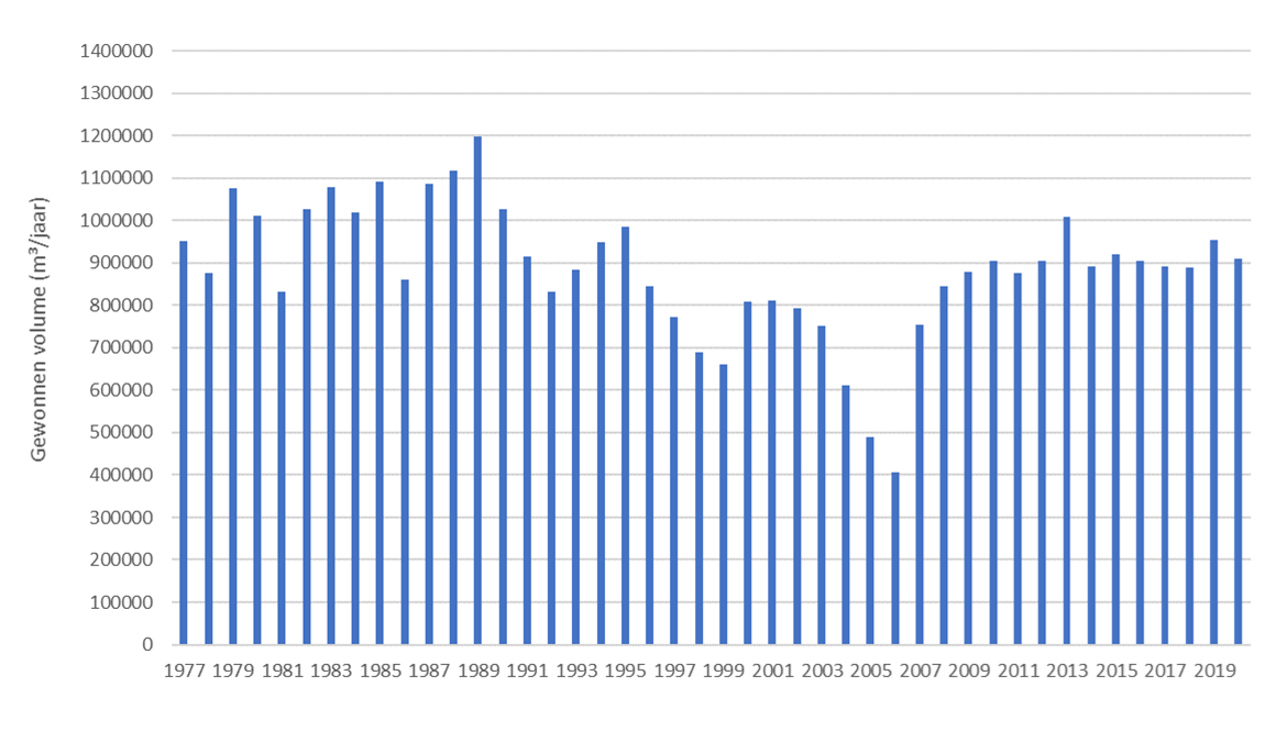 Productie waterwinning Bovelingen