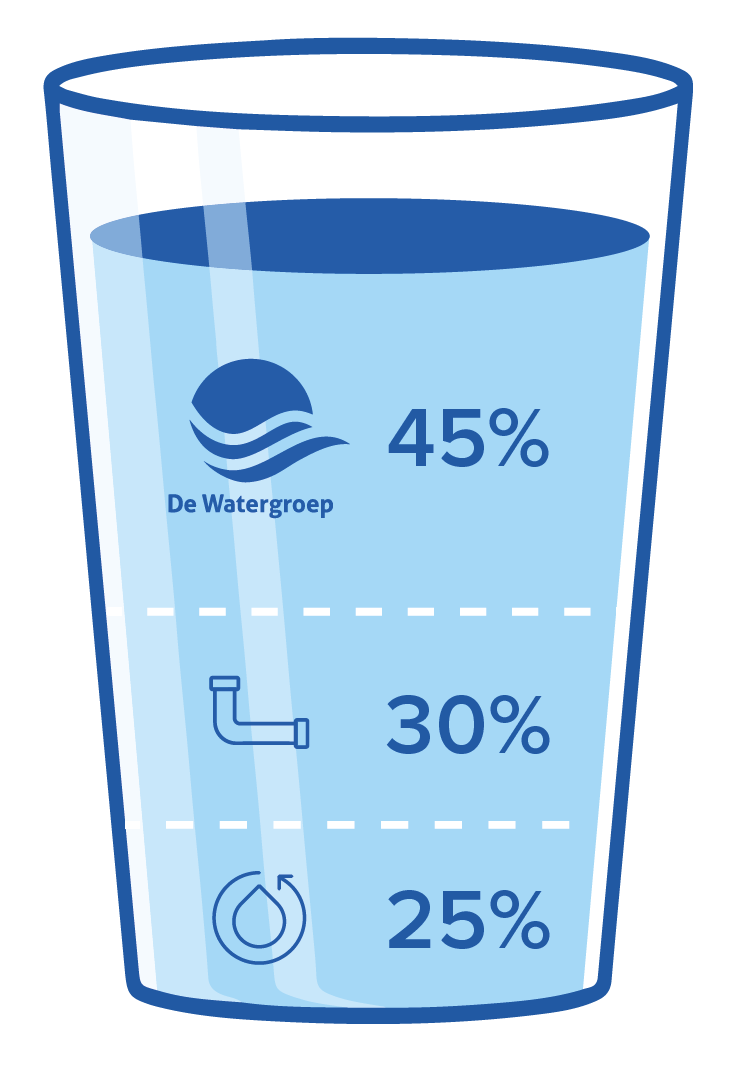 verdeling integrale waterfactuur 2026