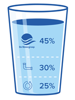verdeling integrale waterfactuur 2026