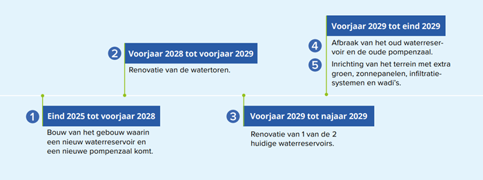 voorlopige planning werken hooglede
