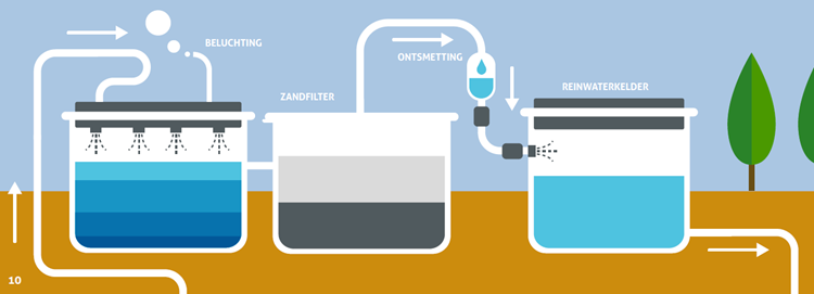 Grondwater