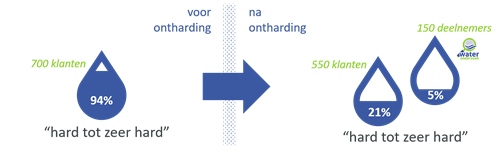Perceptie centrale ontharder
