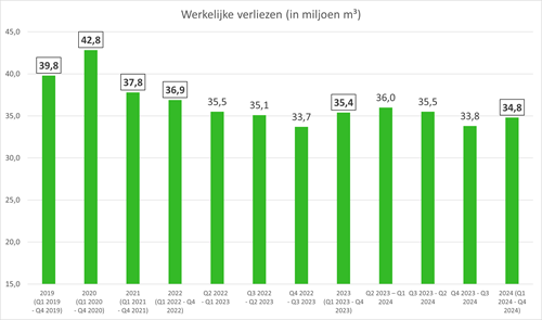 Grafiek werkelijke verliezen 2025