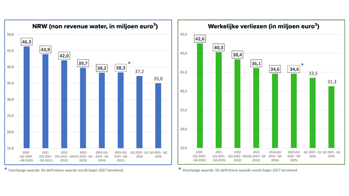 NRW en werkelijke verliezen