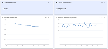 Dashboard: historiek