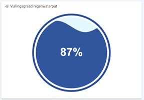 Vullingsgraad regenwaterput