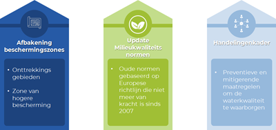 Pijlers bronbescherming