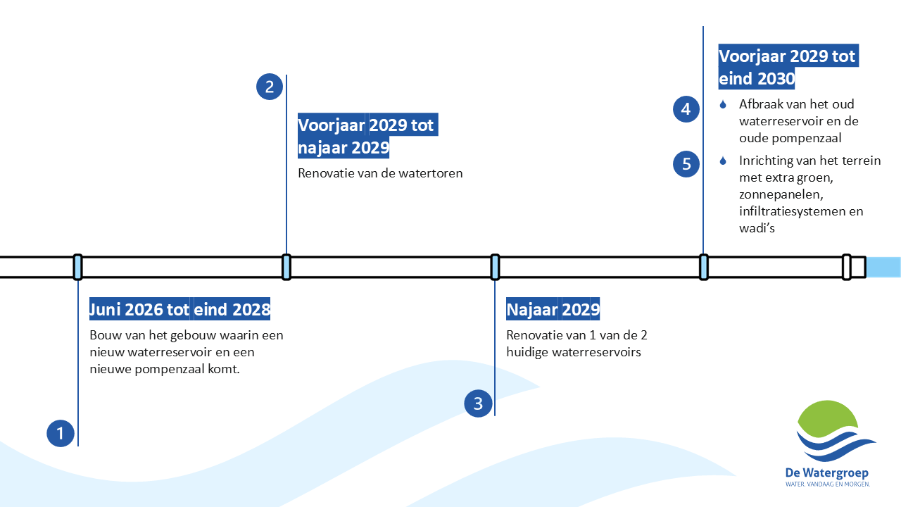 Tijdlijn werken in Hooglede