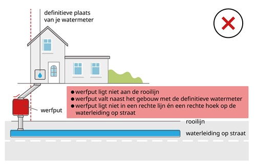 waar moet je jouw werfput niet graven