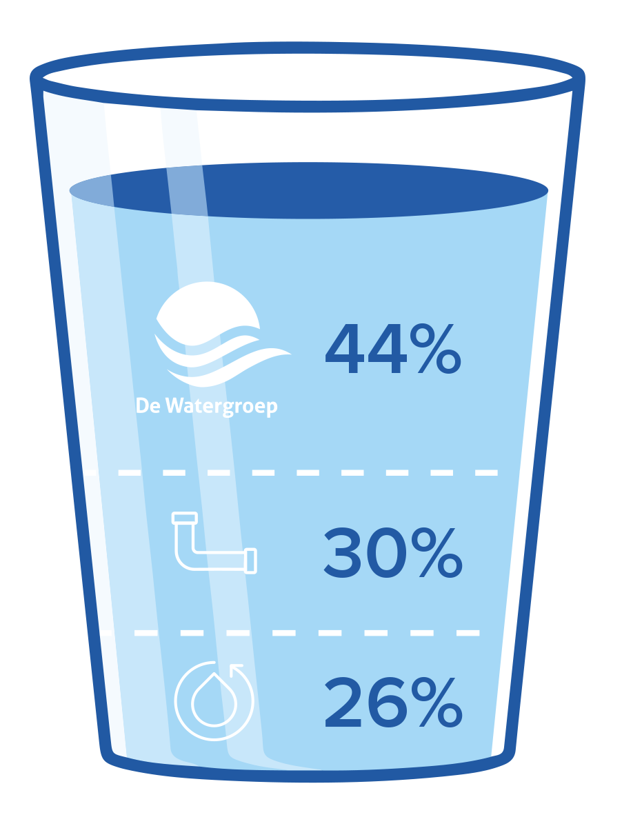 Getekend glas met de verdeling van je waterfactuur