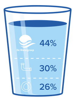 Getekend glas met de verdeling van je waterfactuur