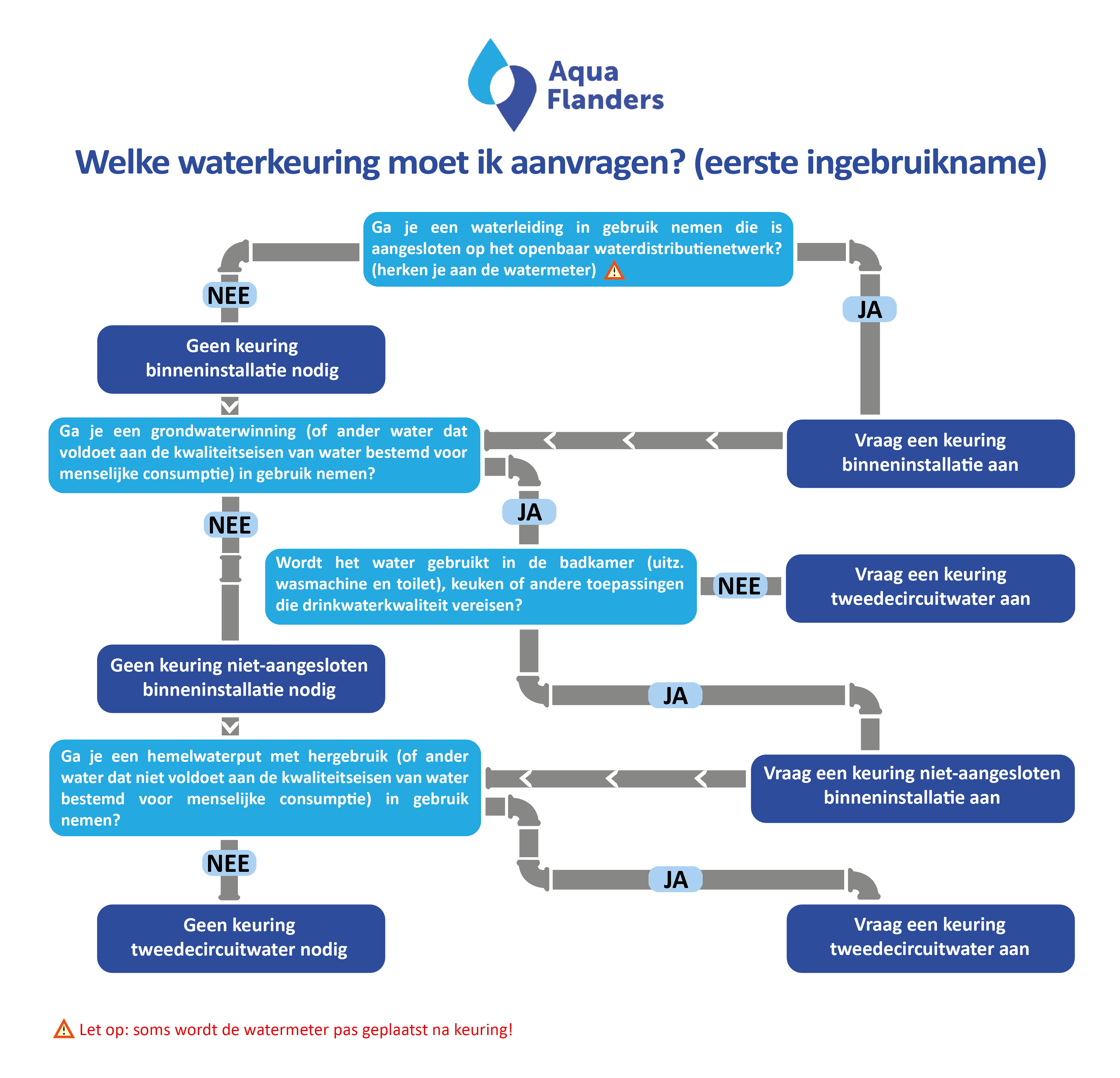 Schematische voorstelling keuringen