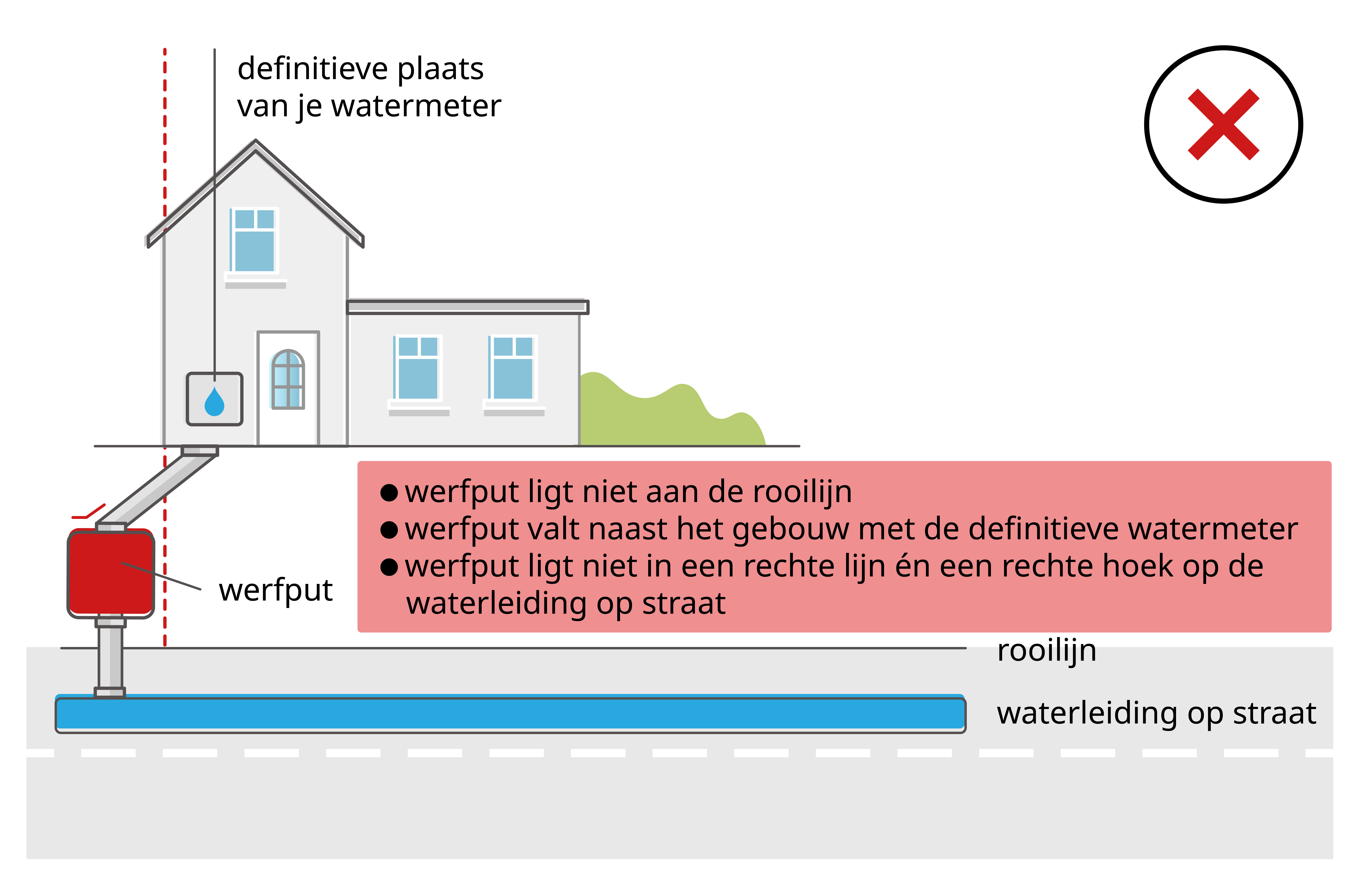 waar moet je jouw werfput niet graven