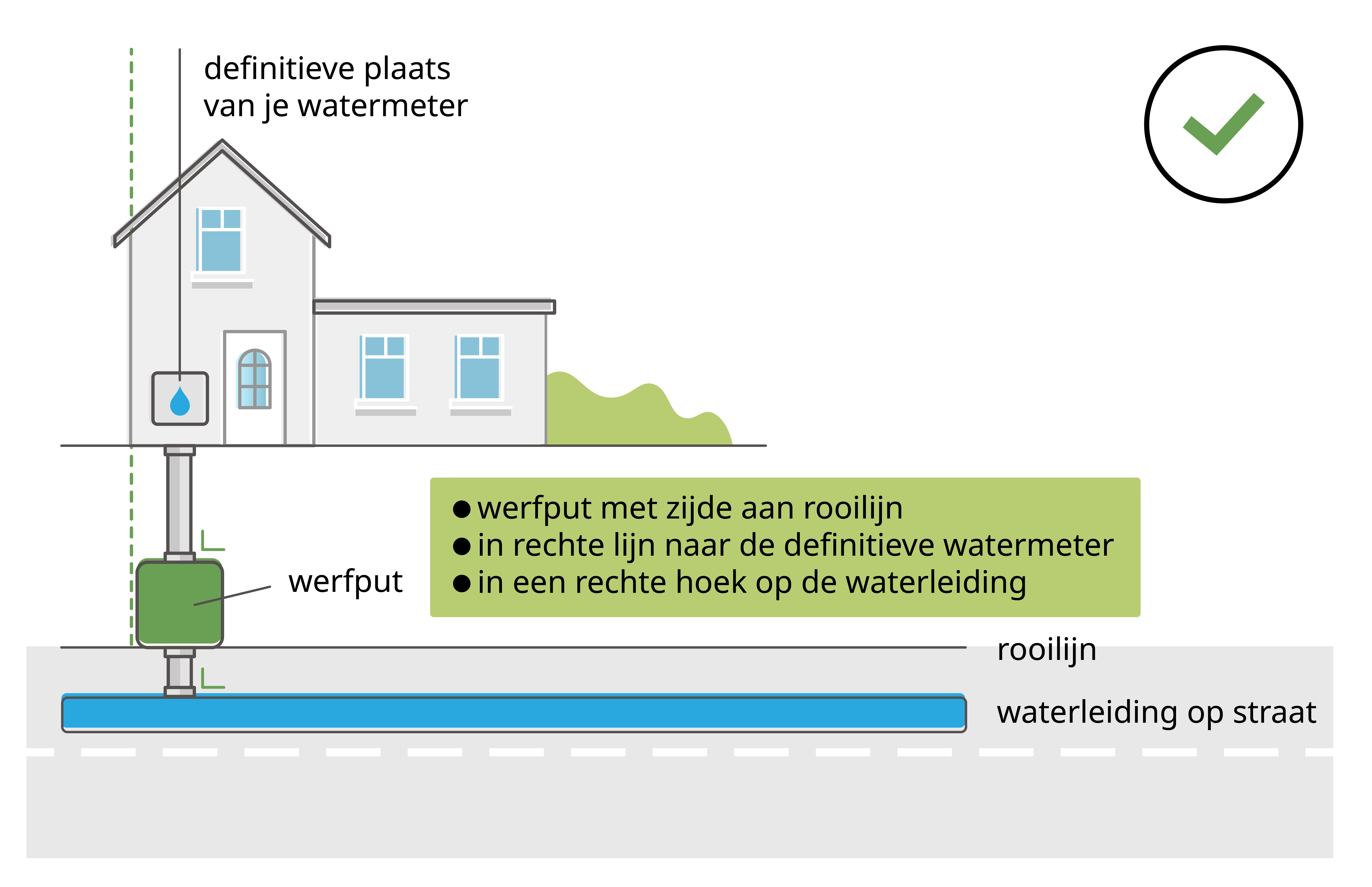 waar moet je jouw werfput graven