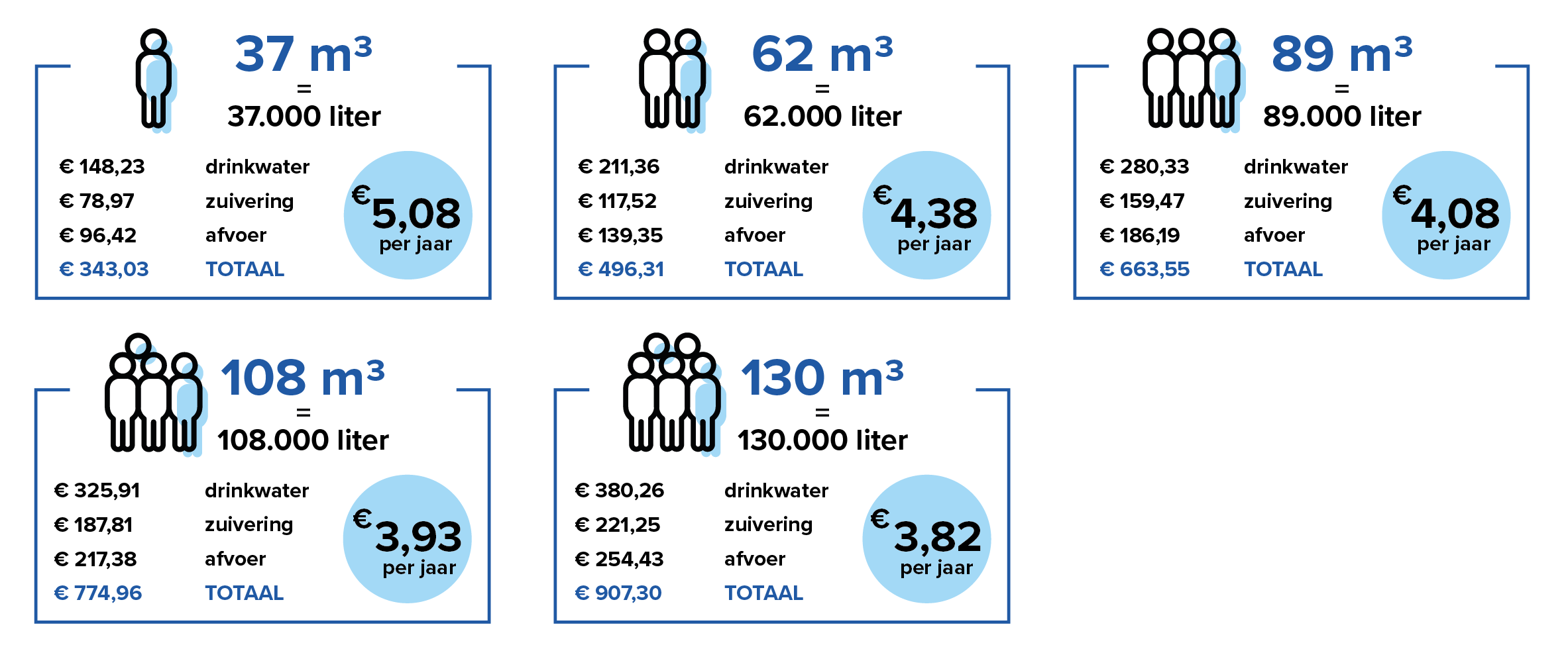 waterprijzen per gemiddeld gezin 2026