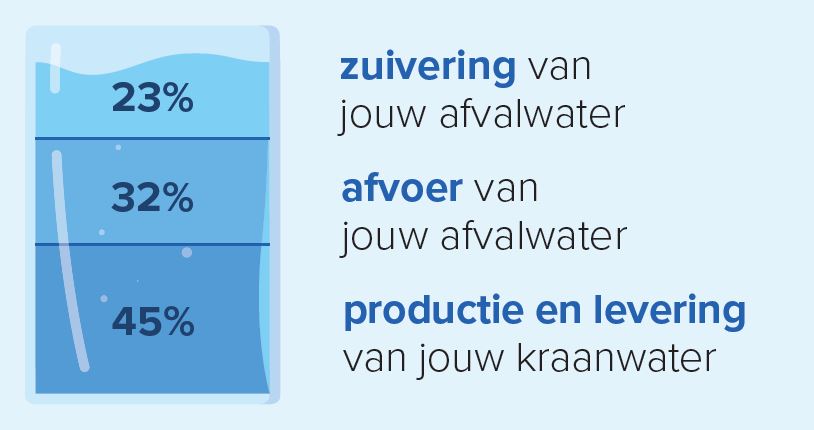 indeling tarieven