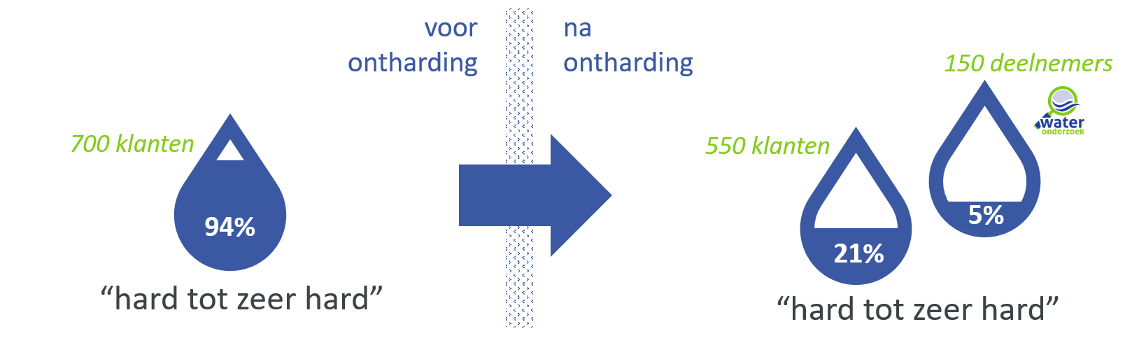 Perceptie centrale ontharder