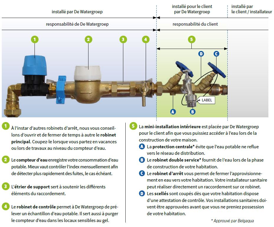 Les éléments de votre installation intérieure
