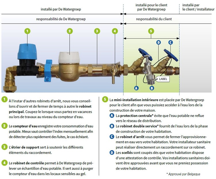 Comment faire les canalisations et raccordement d'eau ?