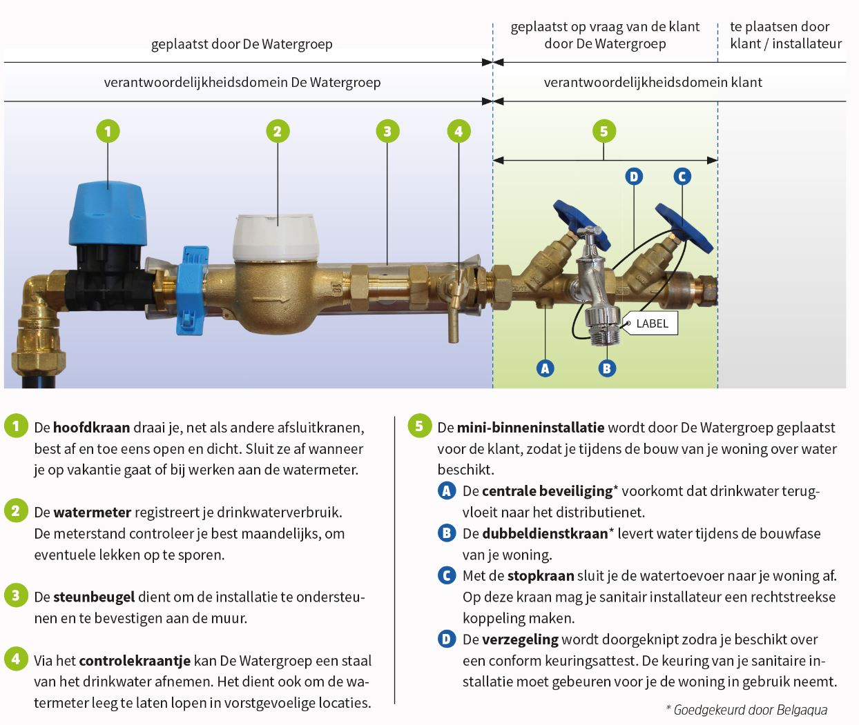 De onderdelen van de binneninstallatie