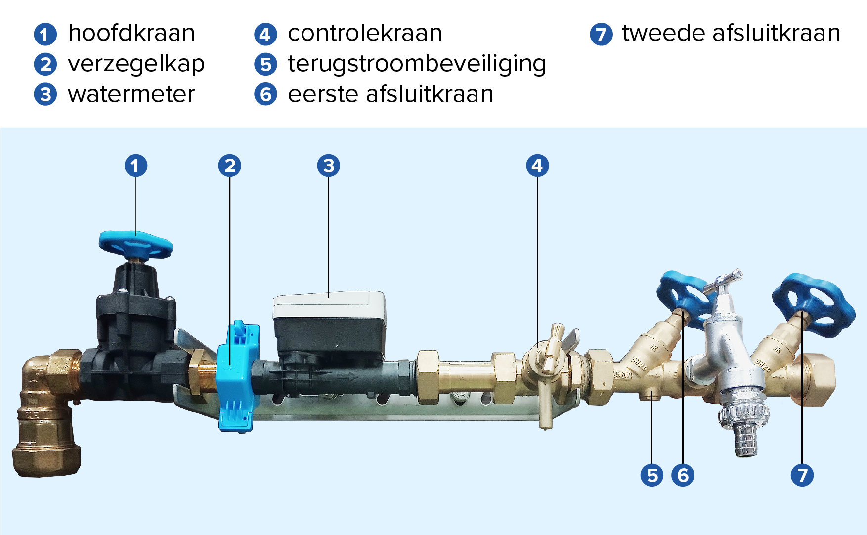 Binneninstallatie met digitale watermeter