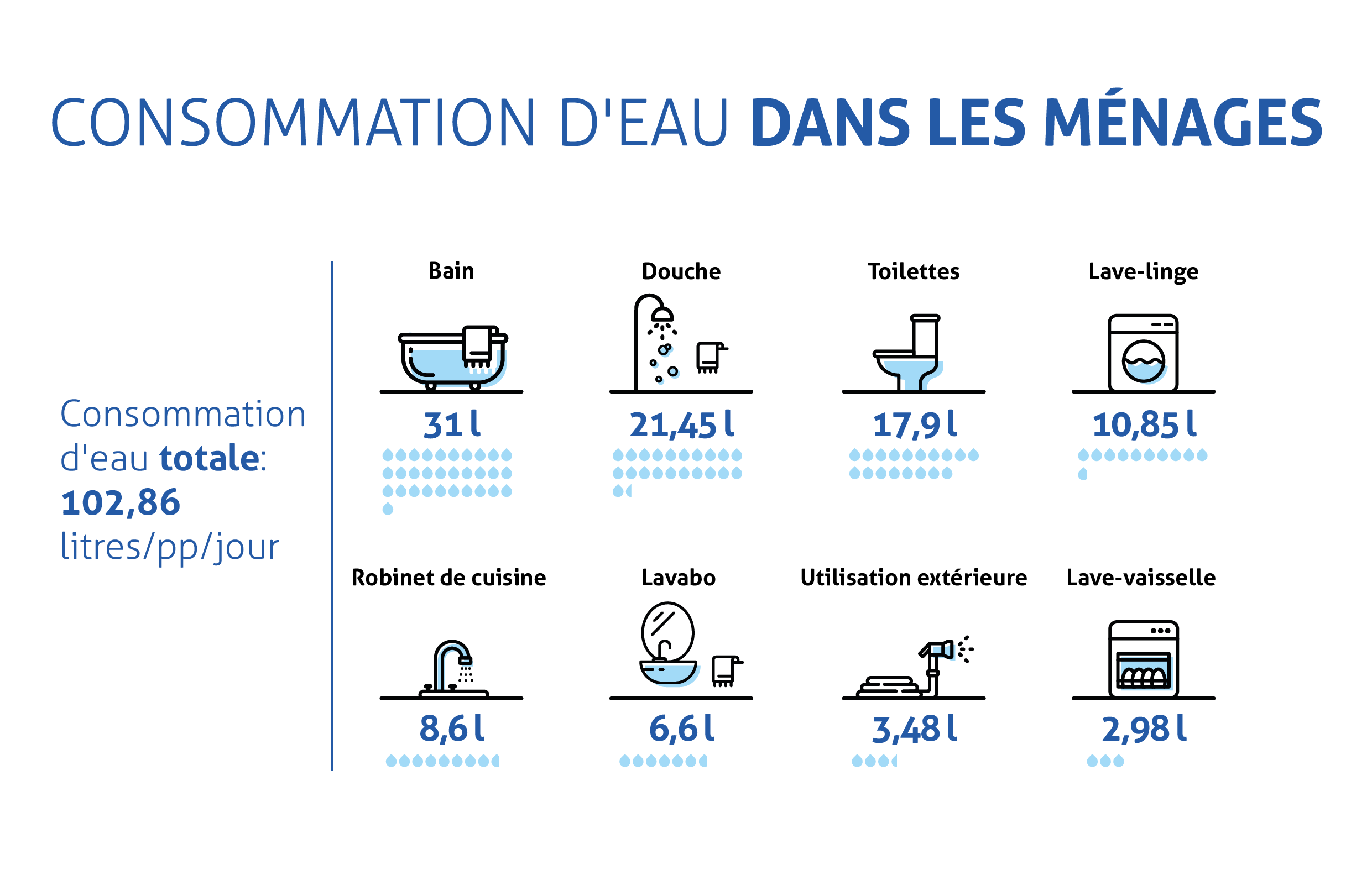Consommation d'eau dans les ménages