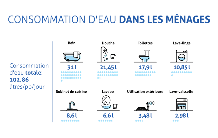 Consommation d'eau dans les ménages