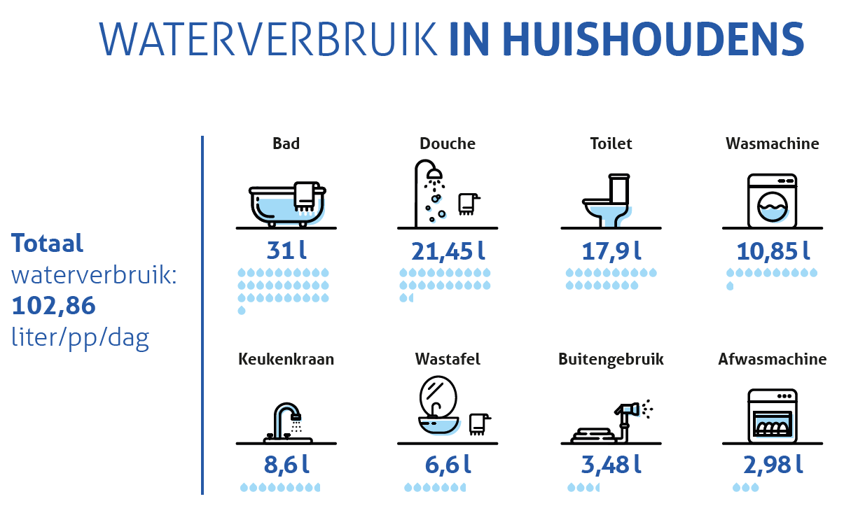 Infografiek Waterverbruik In Huishoudens wiskunde-wikiwijs-maken