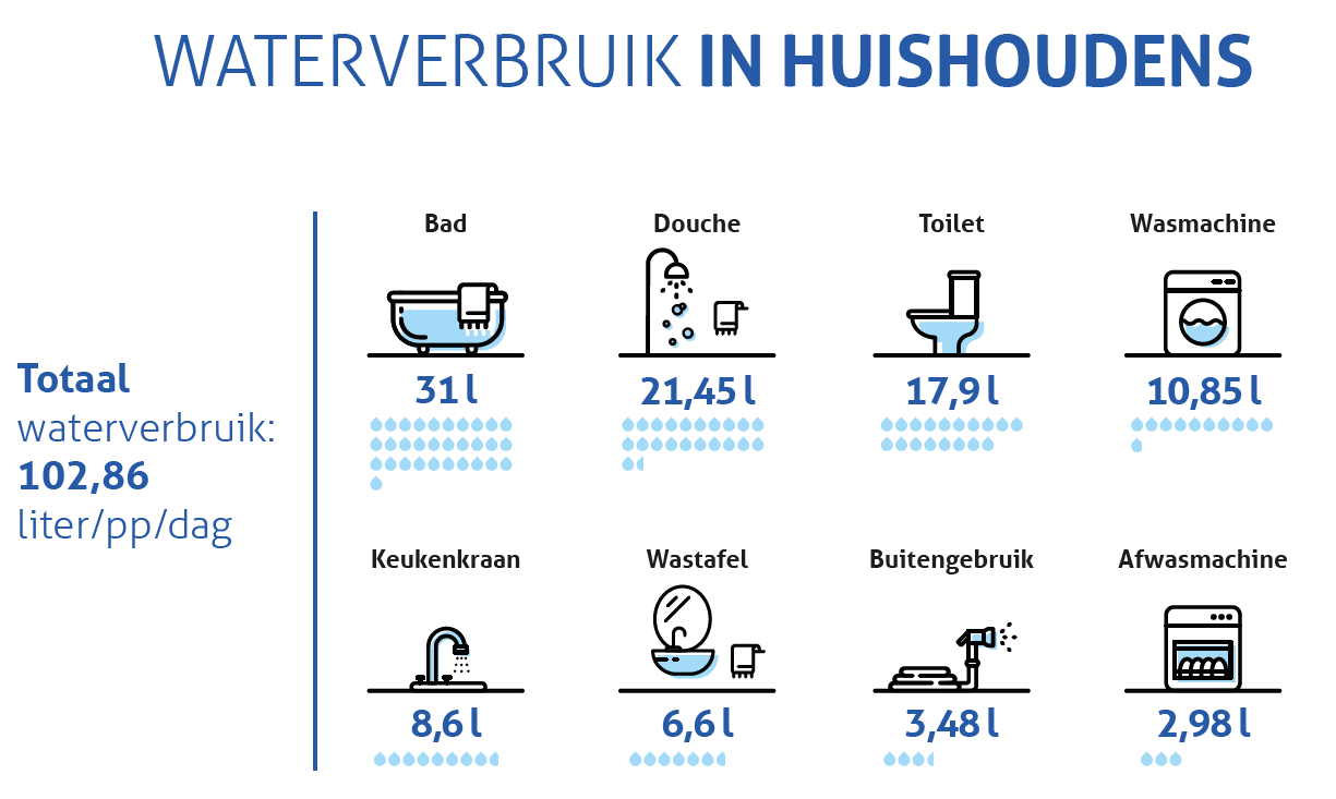 Infografiek 'Waterverbruik in huishoudens'